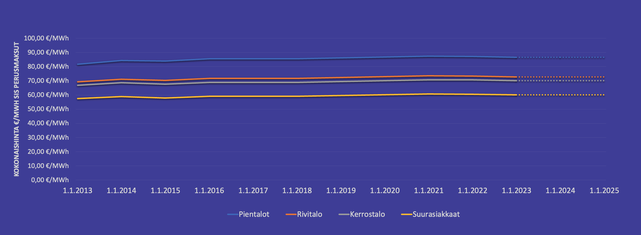 Kaukolämmön hintakehitys 2013 - 2025